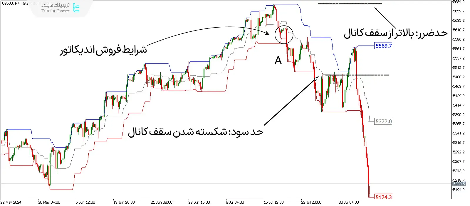 دانلود اندیکاتور کانال دانچین (Donchain Channel) متاتریدر 5 - رایگان - [تریدینگ فایندر] 3