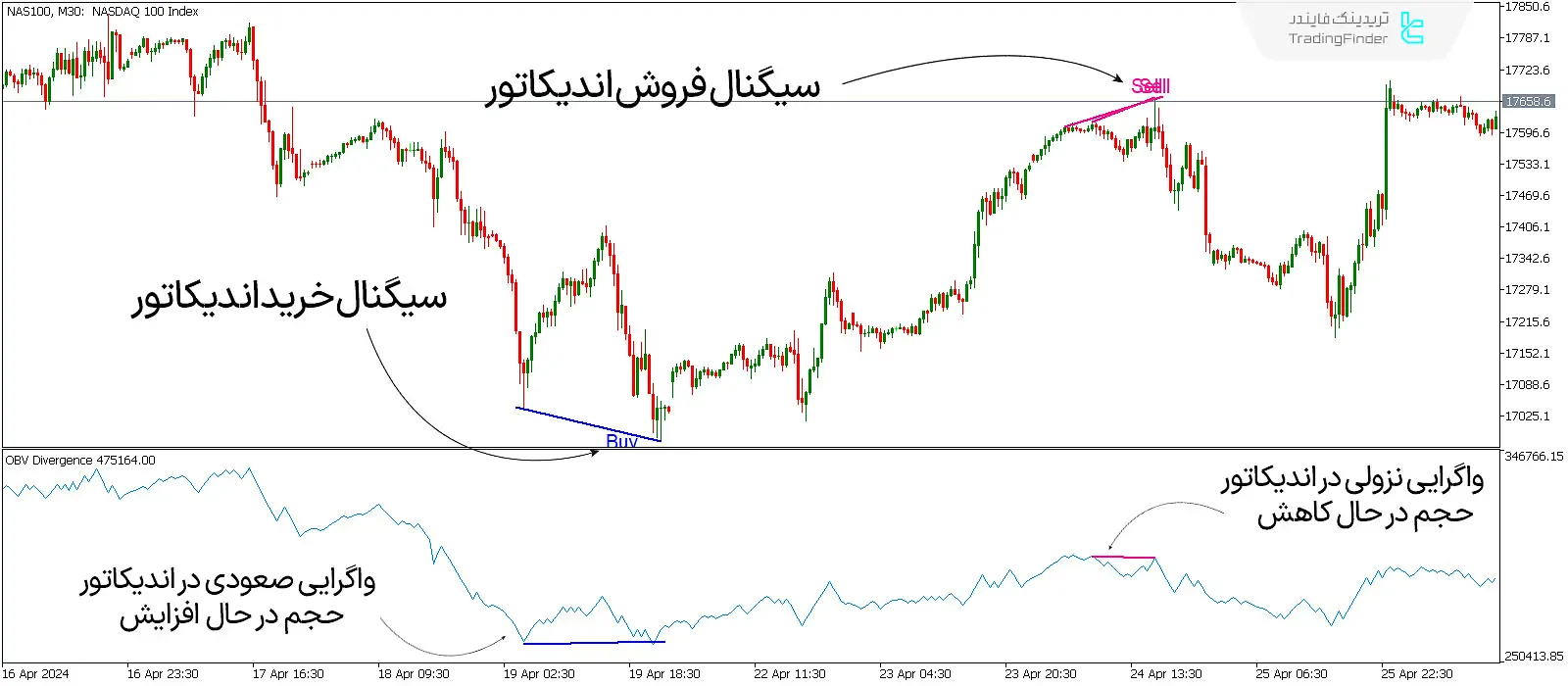 دانلود اندیکاتور واگرایی خودکار حجم تعادلی (OBV Divergence) در متاتریدر 5 - رایگان - [تریدینگ فایندر] 1