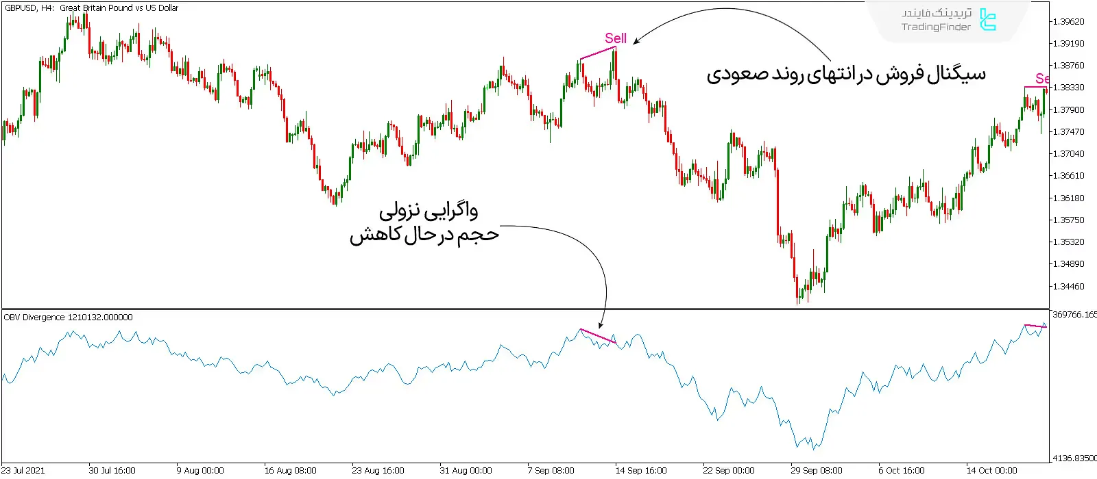 دانلود اندیکاتور واگرایی خودکار حجم تعادلی (OBV Divergence) در متاتریدر 5 - رایگان - [تریدینگ فایندر] 3