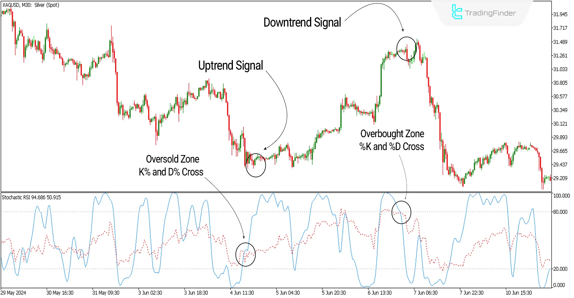 Stochastic RSI Indicator for MetaTrader 5 Download - Free - [Trading Finder] 1