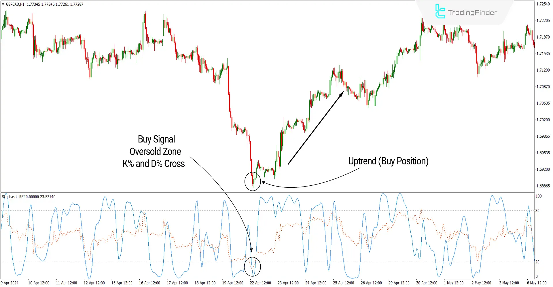 Stochastic RSI Indicator for MetaTrader4 Download - Free - [Trading Finder] 2