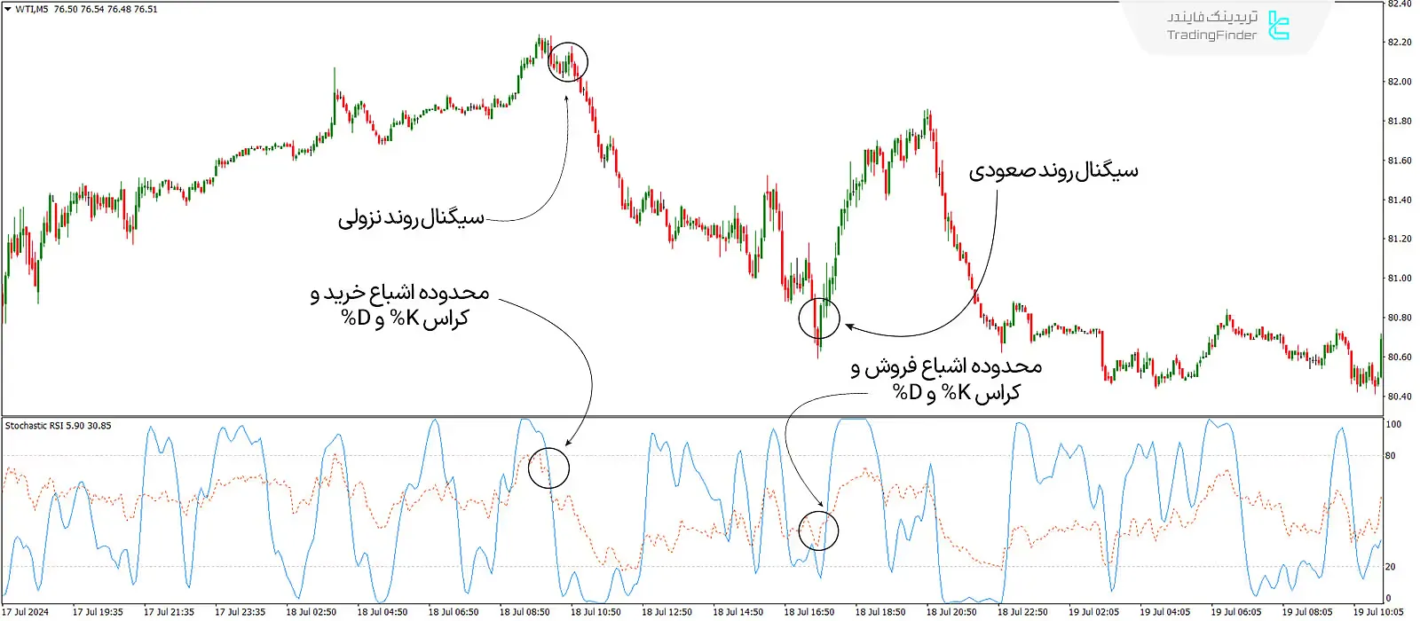 دانلود اندیکاتور استوکاستیک - شاخص قدرت نسبی (StochRSI Indicator) در متاتریدر 4 - رایگان - [تریدینگ فایندر] 1