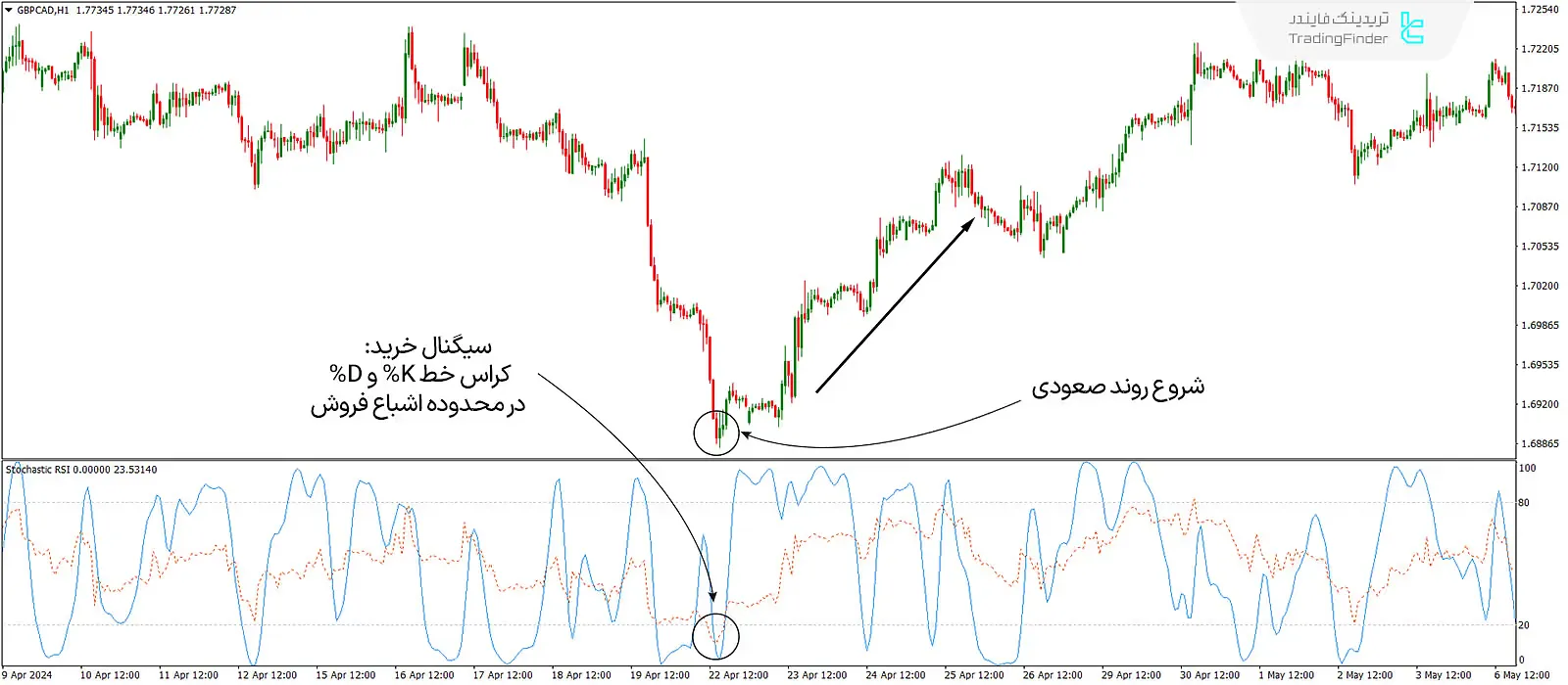 دانلود اندیکاتور استوکاستیک - شاخص قدرت نسبی (StochRSI Indicator) در متاتریدر 4 - رایگان - [تریدینگ فایندر] 2