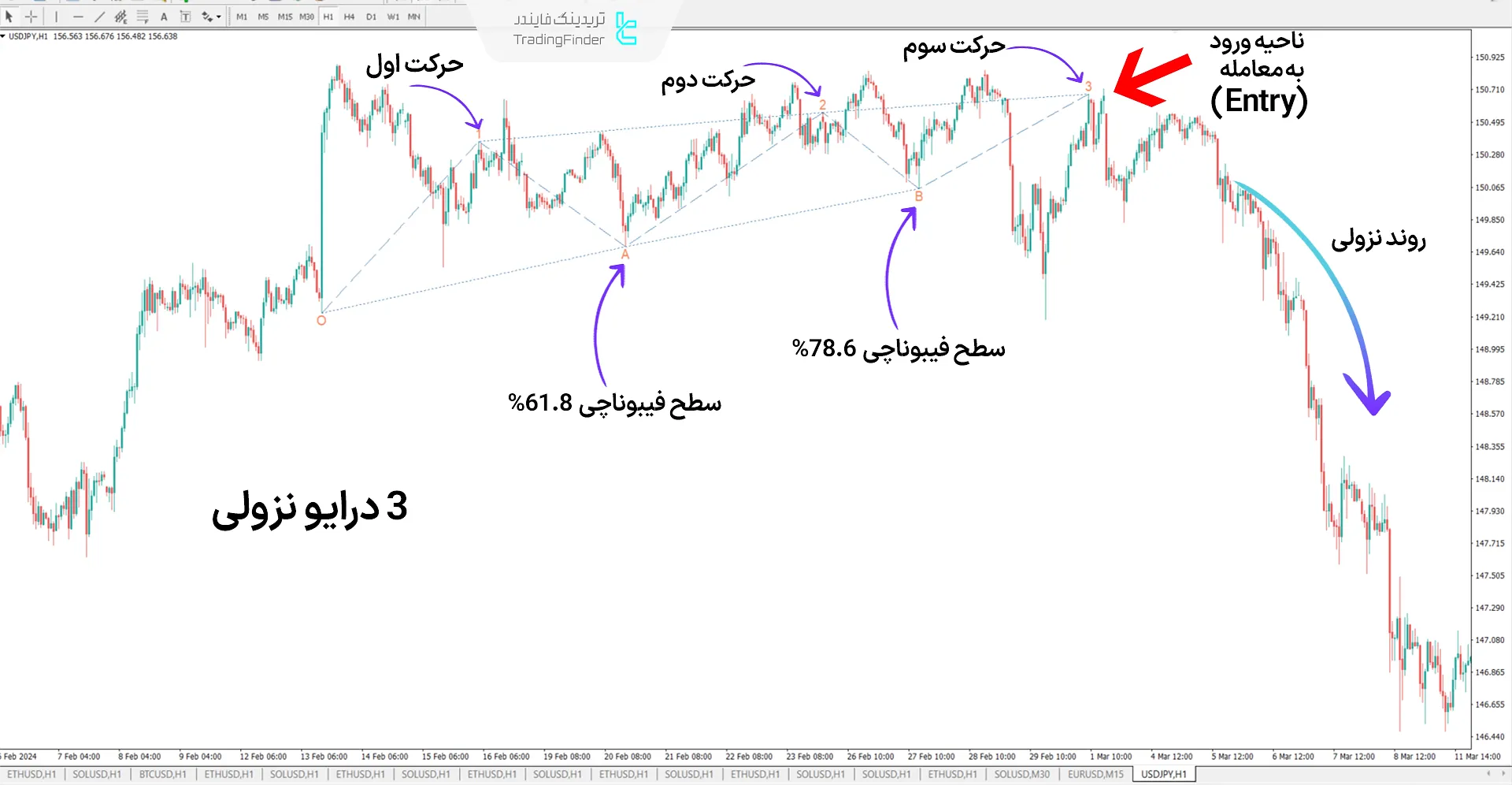دانلود اندیکاتور الگو 3 درایو هارمونیک (Drives Harmonic Pattern 3) در متاتریدر 4 1