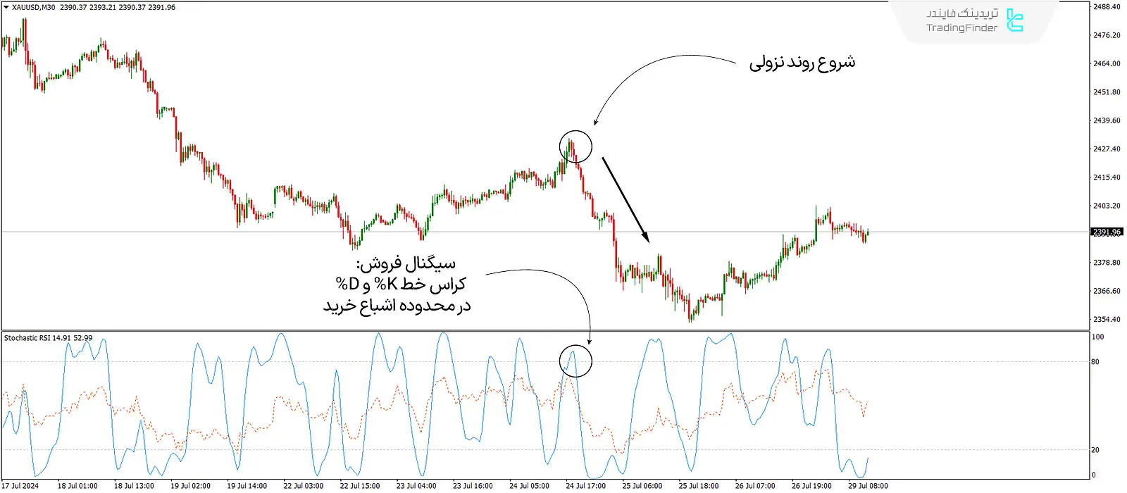 دانلود اندیکاتور استوکاستیک - شاخص قدرت نسبی (StochRSI Indicator) در متاتریدر 4 - رایگان - [تریدینگ فایندر] 3