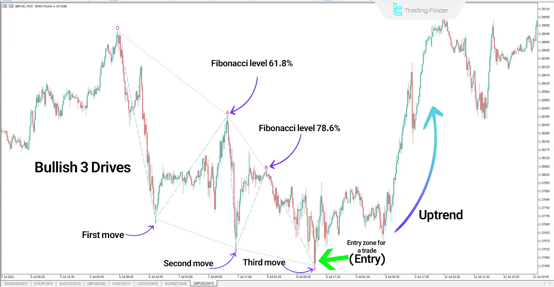 Three Drives Harmonic Pattern Indicator for MetaTrader 5 Download - Free 1