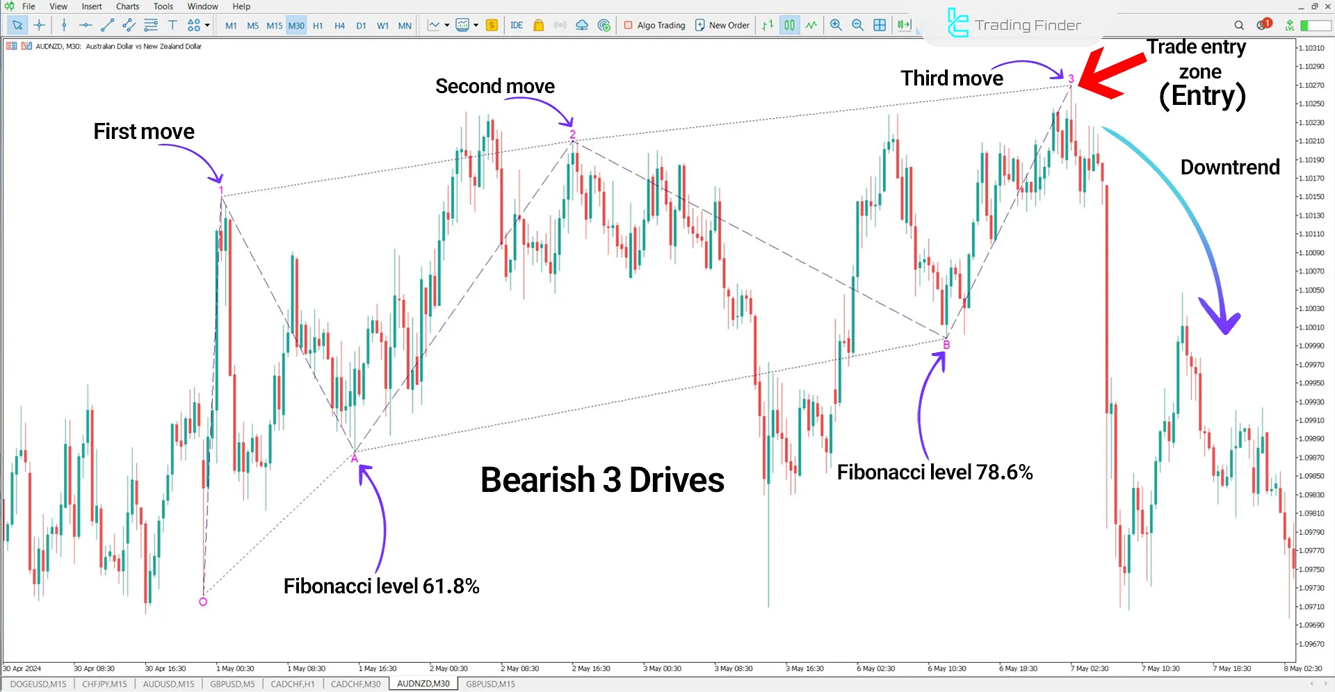 Three Drives Harmonic Pattern Indicator for MetaTrader 5 Download - Free 2