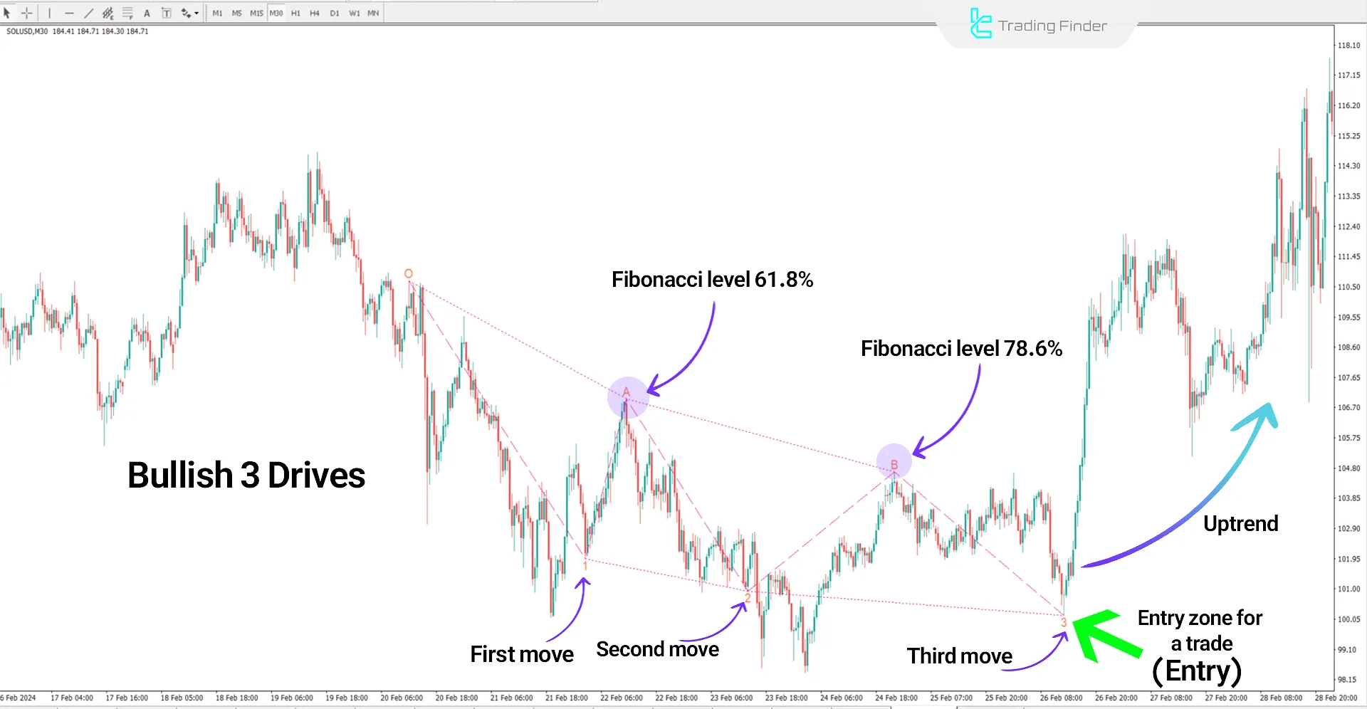 Three Drives Harmonic Pattern Indicator MT4 - Free Download 2