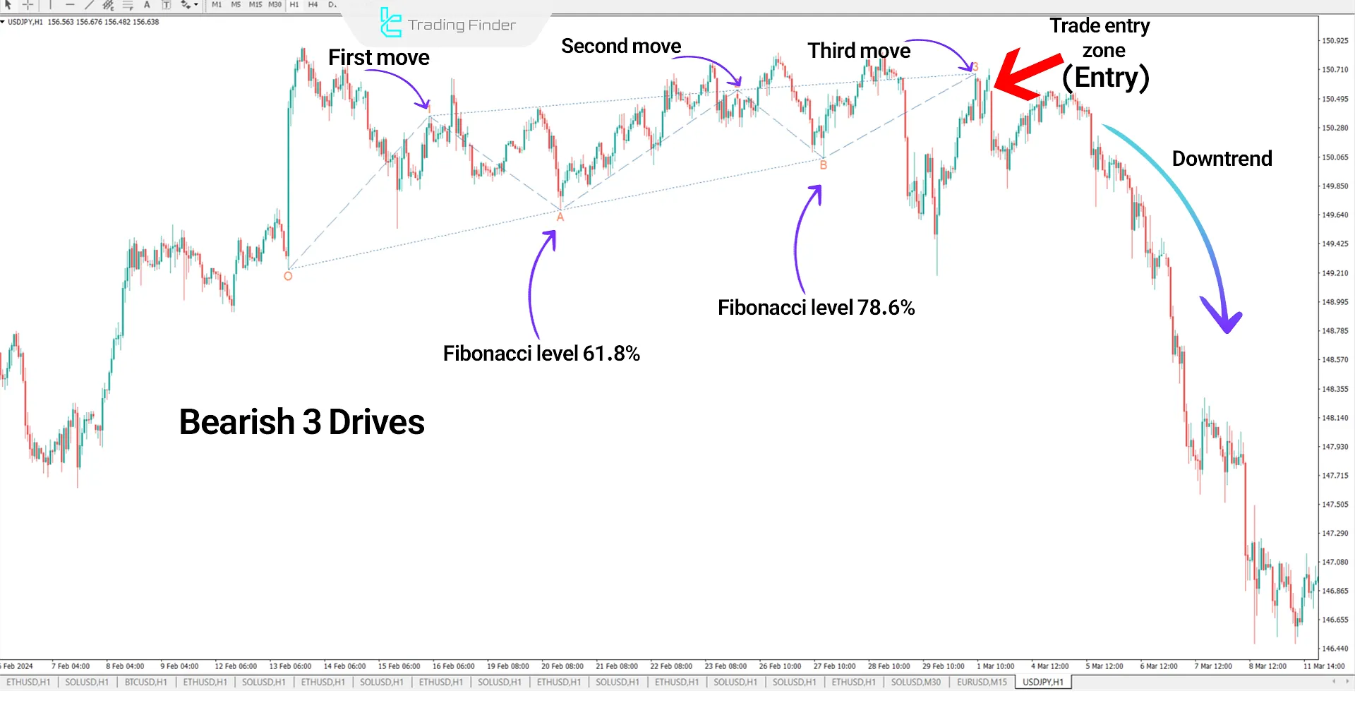 Three Drives Harmonic Pattern Indicator MT4 - Free Download 1