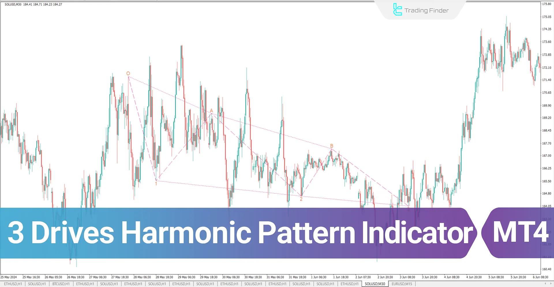 Three Drives Harmonic Pattern Indicator MT4 - Free Download