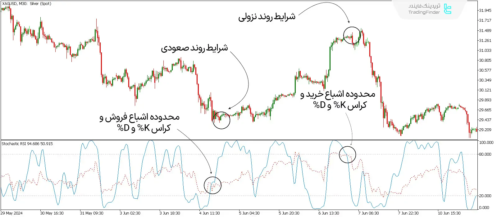 دانلود اندیکاتور استوکاستیک - شاخص قدرت نسبی (StochRSI Indicator) در متاتریدر 5 - رایگان 1