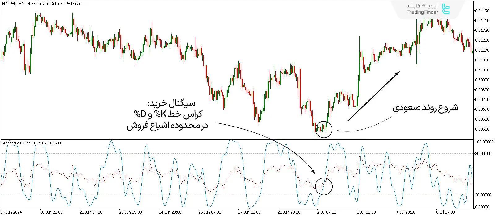 دانلود اندیکاتور استوکاستیک - شاخص قدرت نسبی (StochRSI Indicator) در متاتریدر 5 - رایگان 2