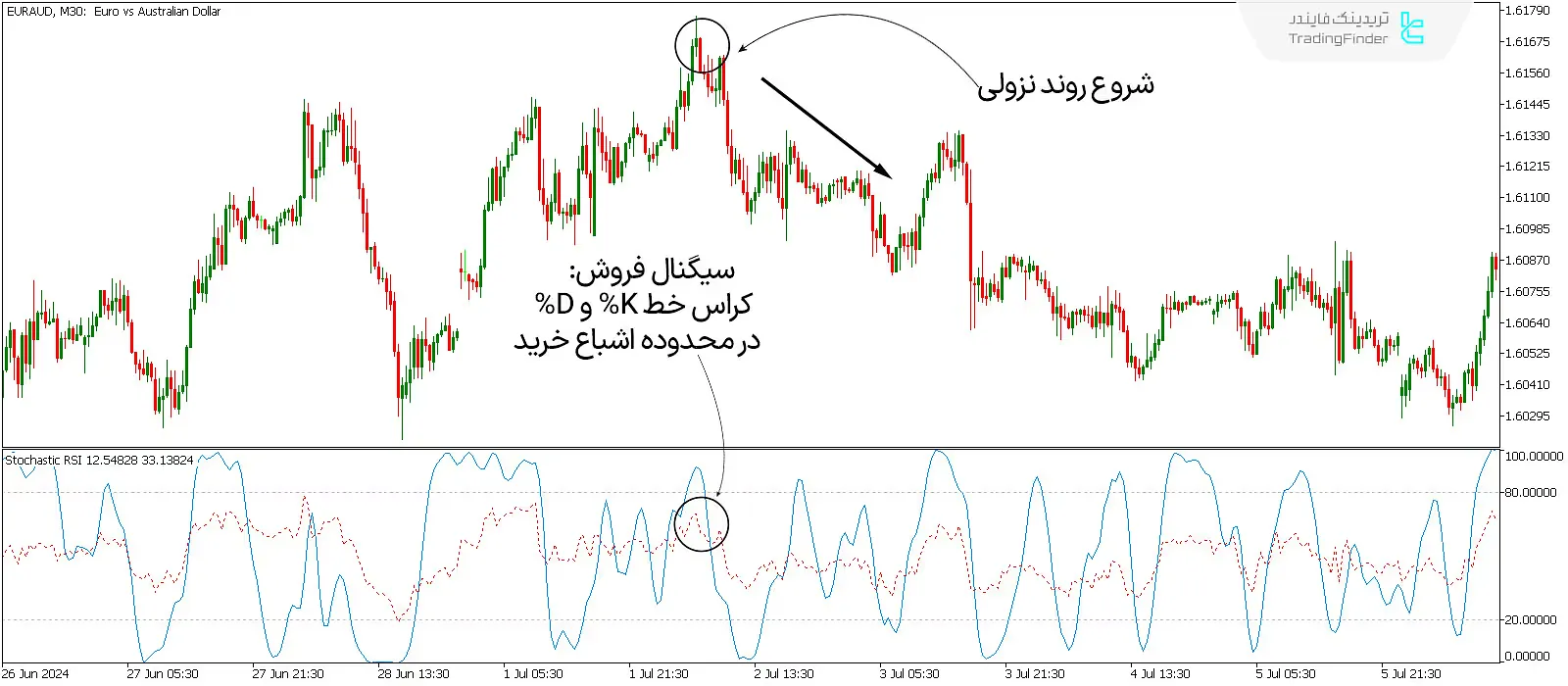 دانلود اندیکاتور استوکاستیک - شاخص قدرت نسبی (StochRSI Indicator) در متاتریدر 5 - رایگان 3