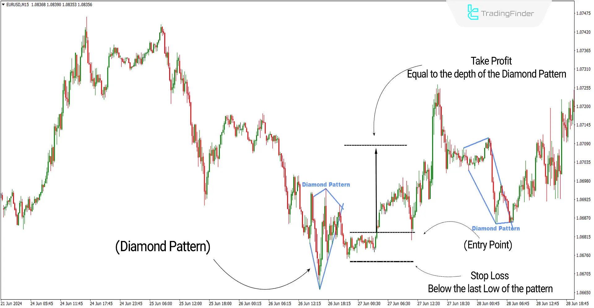 Diamond Pattern Indicator for MetaTrader4 Download - free - [Trading Finder] 1