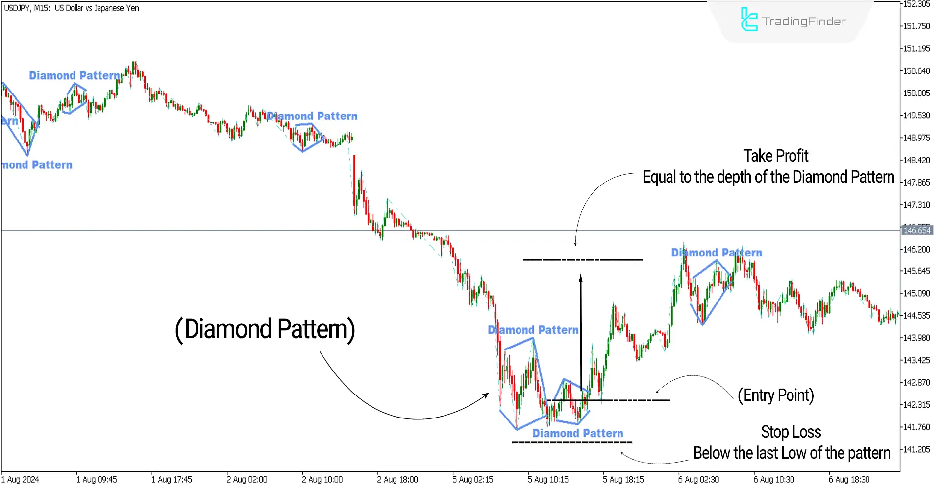 Diamond Pattern Indicator for MetaTrader5 Download - free - [Trading Finder] 1