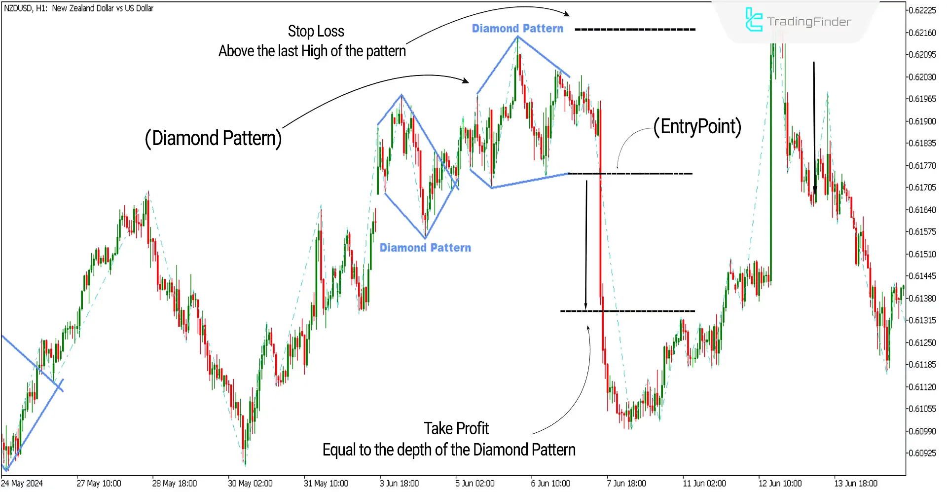 Diamond Pattern Indicator for MetaTrader5 Download - free - [Trading Finder] 2