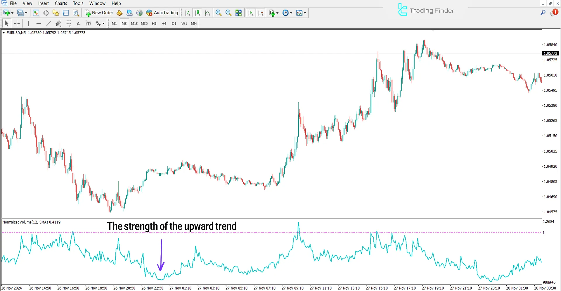 Uptrend conditions in All Variants Volume indicator