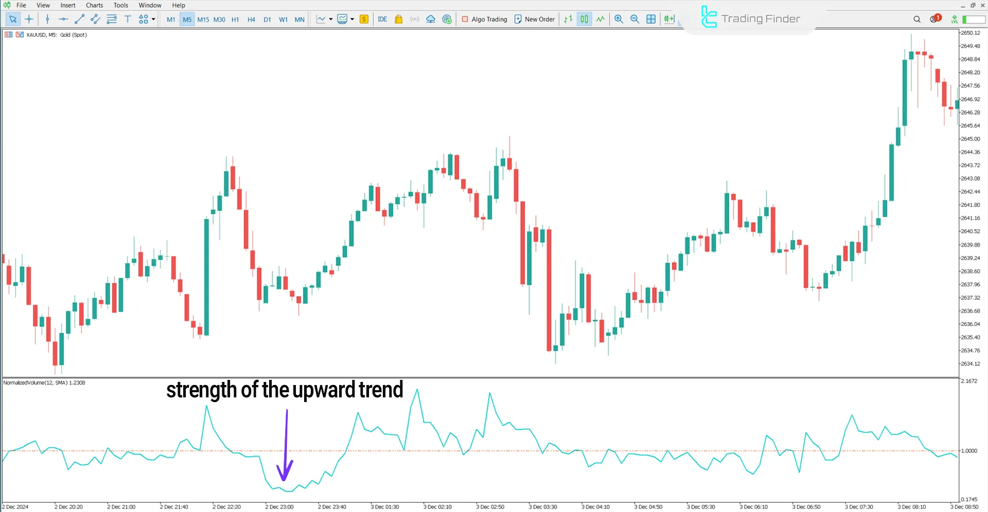 Uptrend conditions for All Variants of Normal Volume indicator