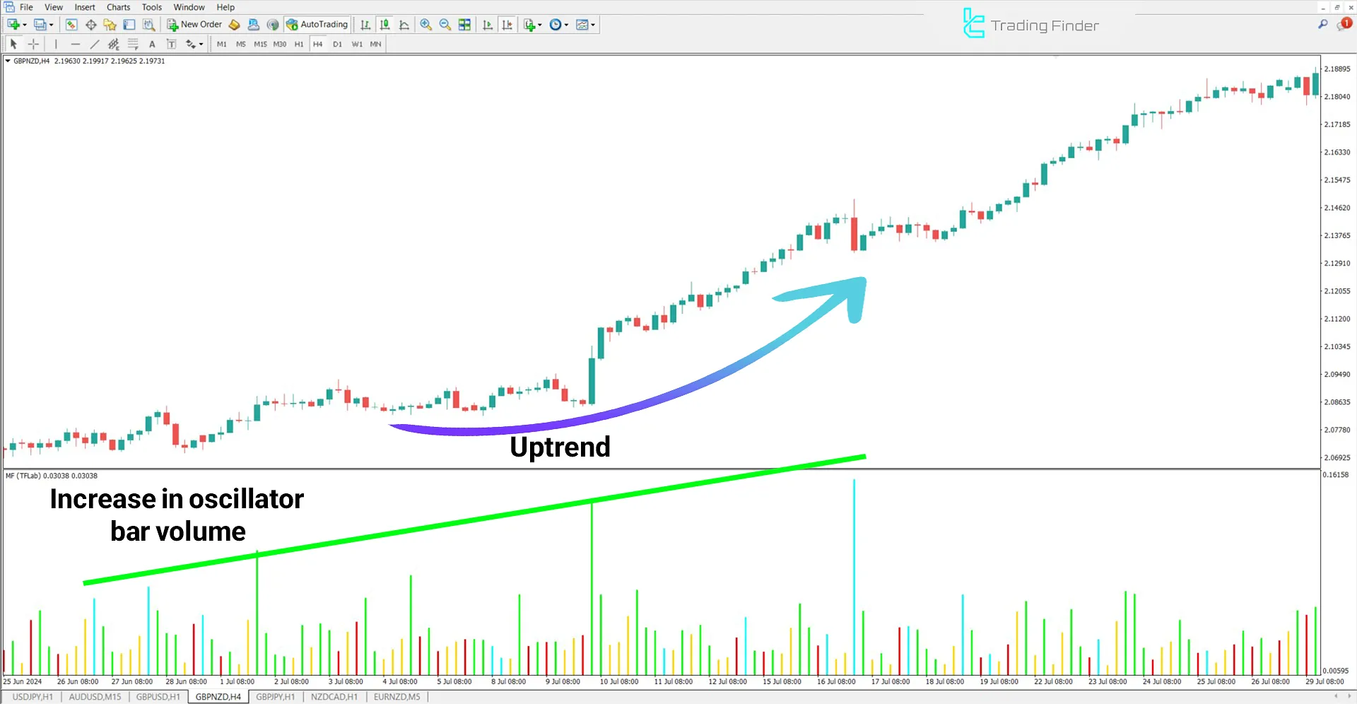 Market Facilitation Index (MFI) Indicator for MetaTrader 4 Download - Free 1