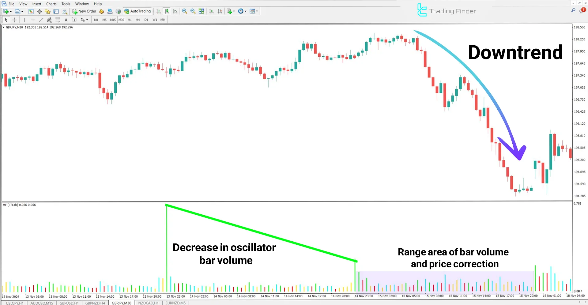 Market Facilitation Index (MFI) Indicator for MetaTrader 4 Download - Free 2
