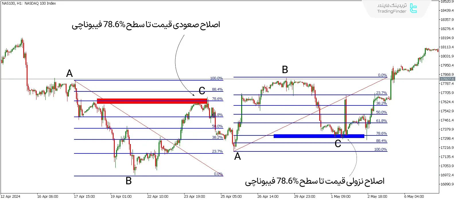 دانلود اندیکاتور دستیار فیبوناچی اصلاحی (Fibonacci Retracement) در متاتریدر 5 - رایگان 1