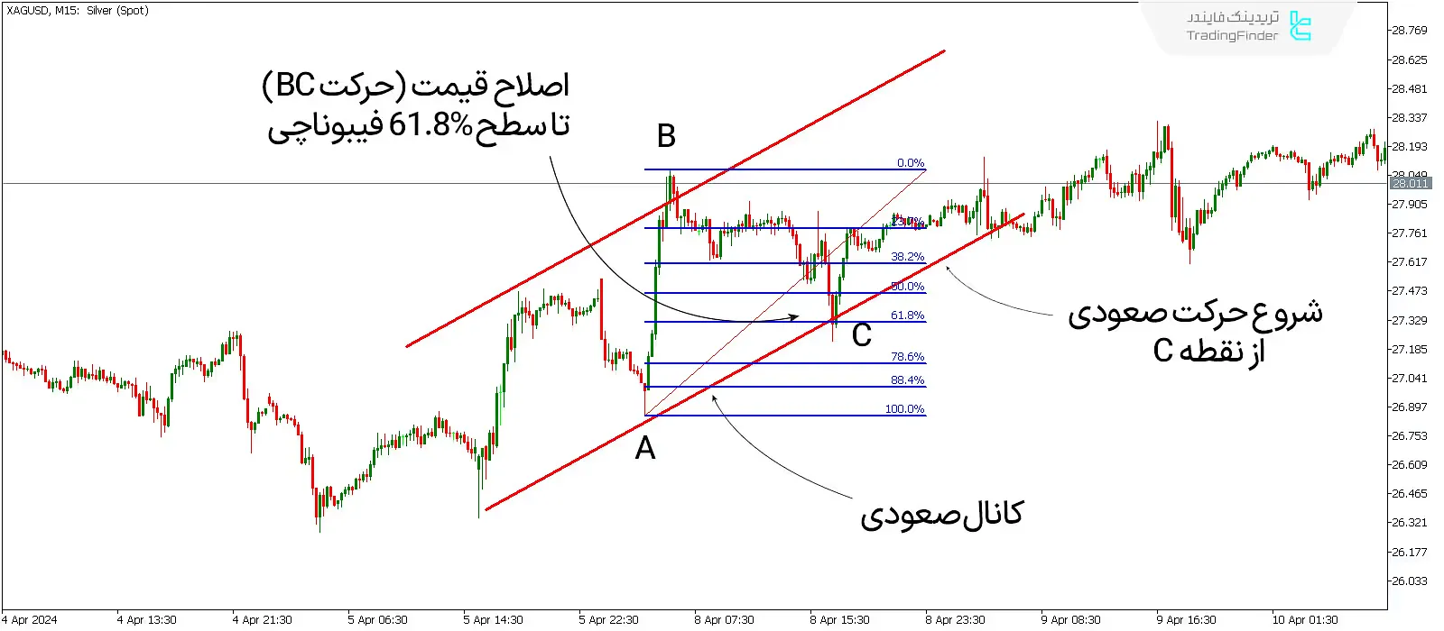 دانلود اندیکاتور دستیار فیبوناچی اصلاحی (Fibonacci Retracement) در متاتریدر 5 - رایگان 2