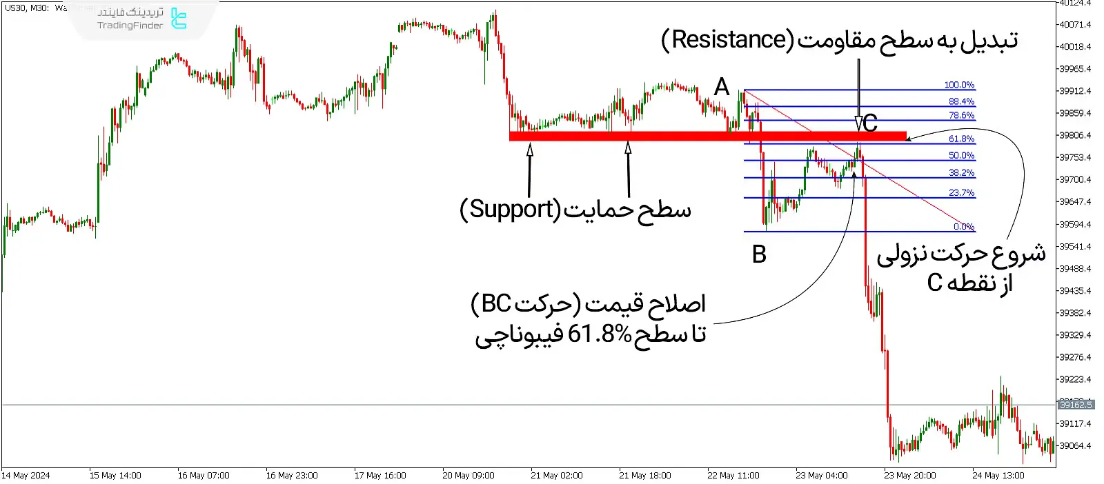 دانلود اندیکاتور دستیار فیبوناچی اصلاحی (Fibonacci Retracement) در متاتریدر 5 - رایگان 3