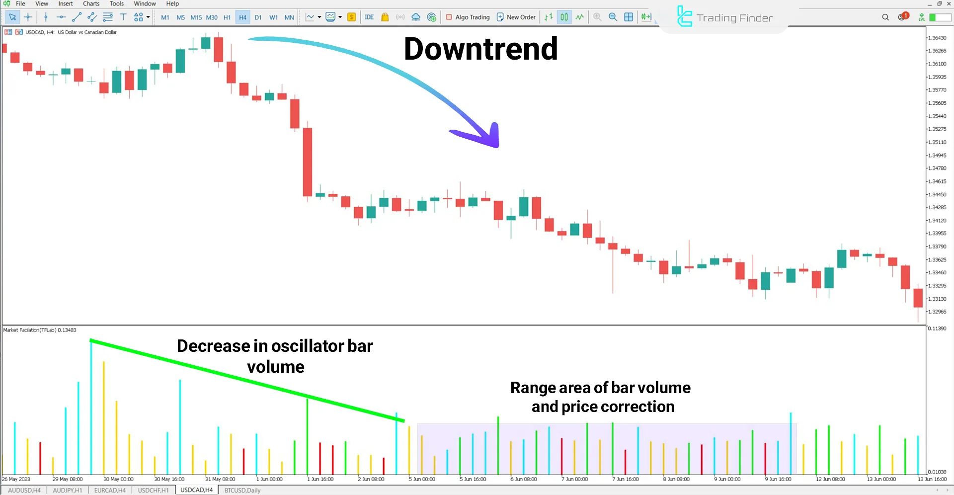 Market Facilitation Index (MFI) Indicator for MetaTrader 5 Download - Free 2