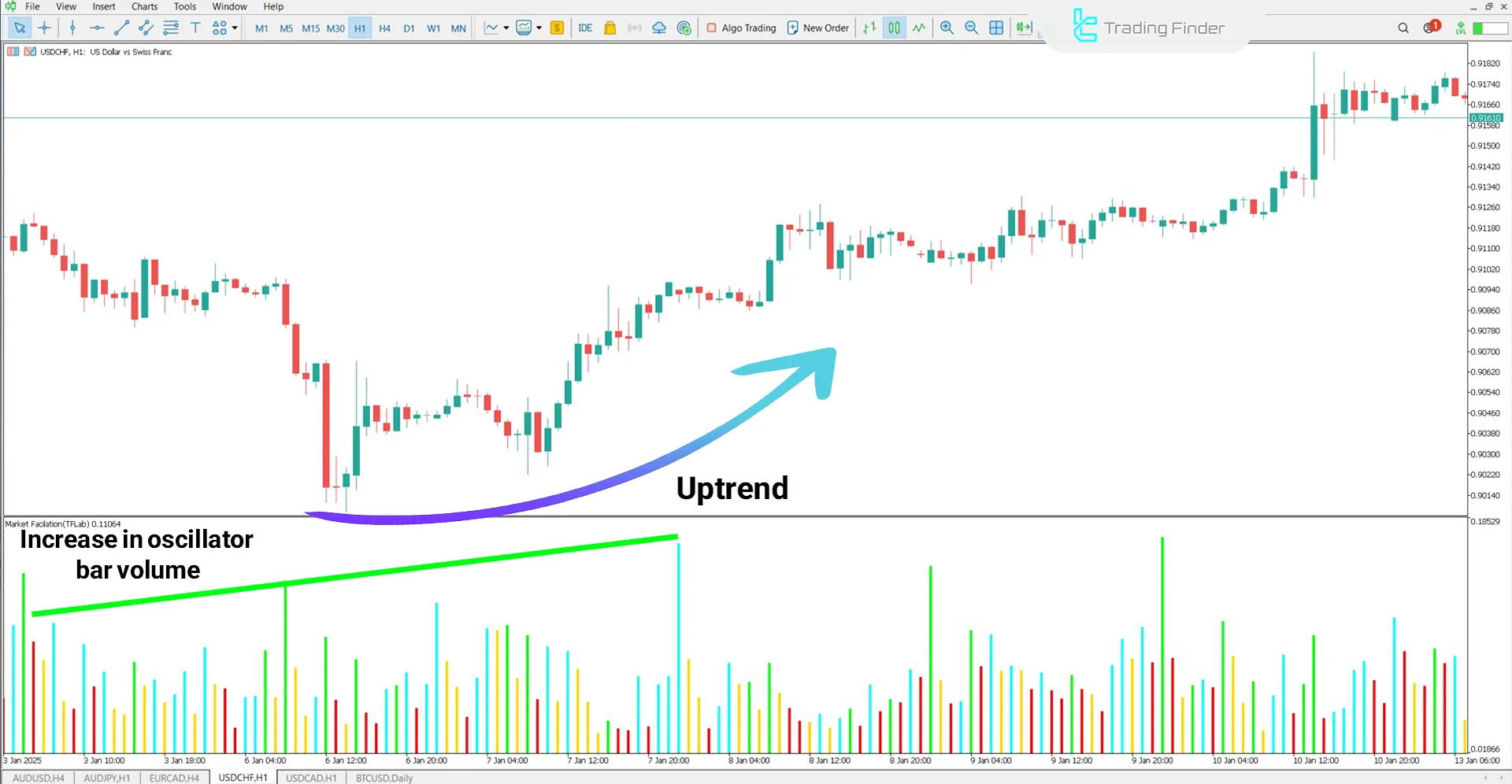 Market Facilitation Index (MFI) Indicator for MetaTrader 5 Download - Free 1