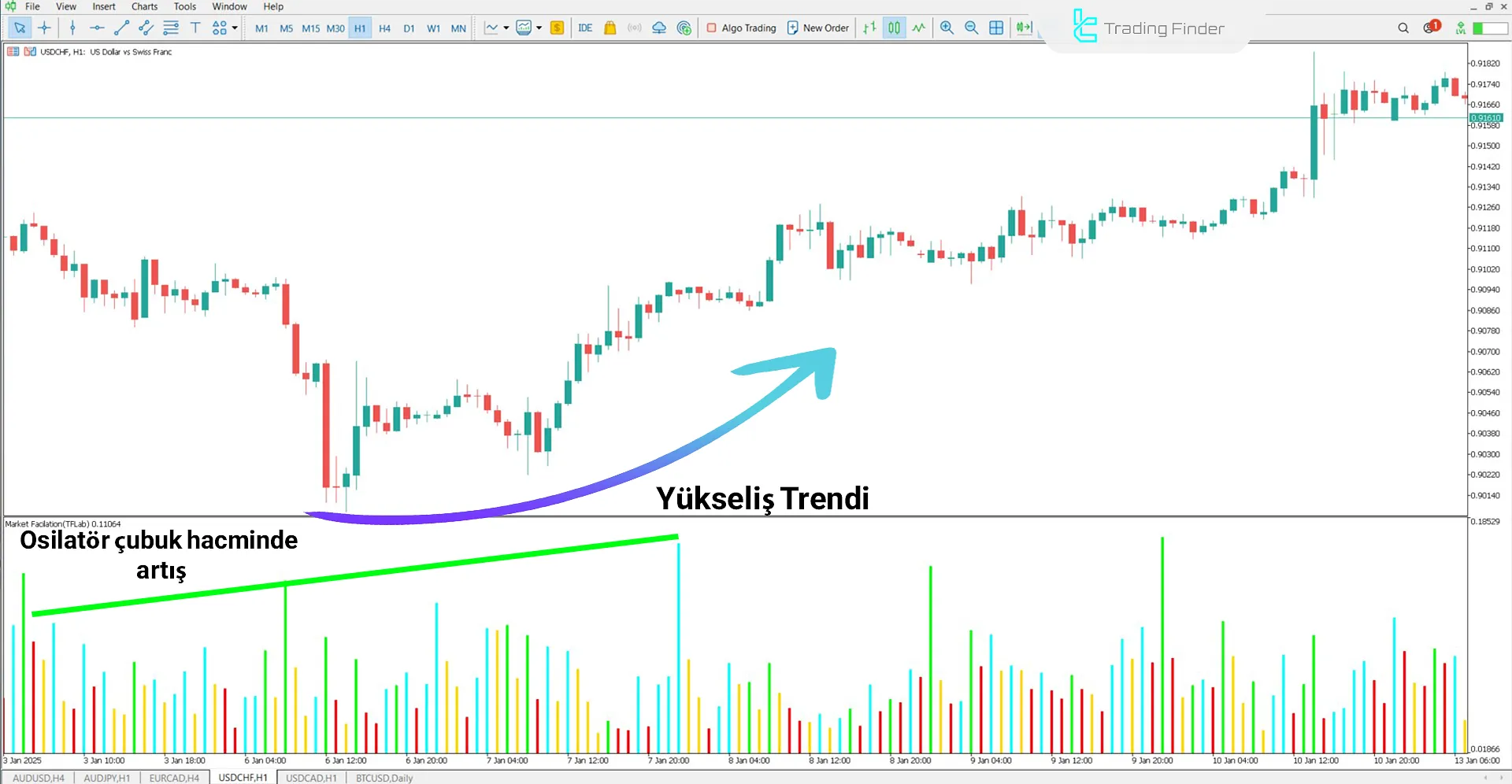 Market Facilitation Index (MFI) Göstergesi MetaTrader 5 için İndir - Ücretsiz 1