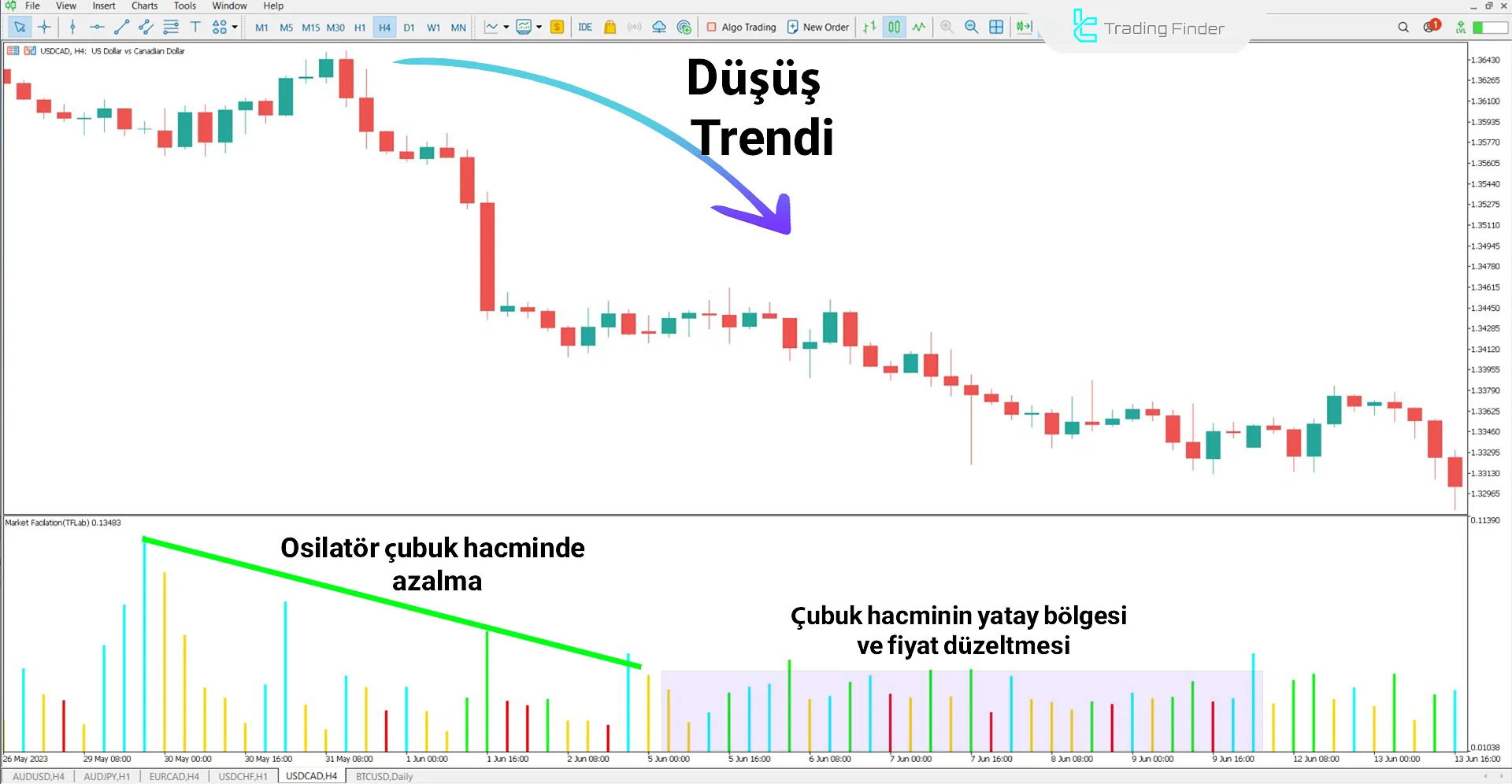 Market Facilitation Index (MFI) Göstergesi MetaTrader 5 için İndir - Ücretsiz 2