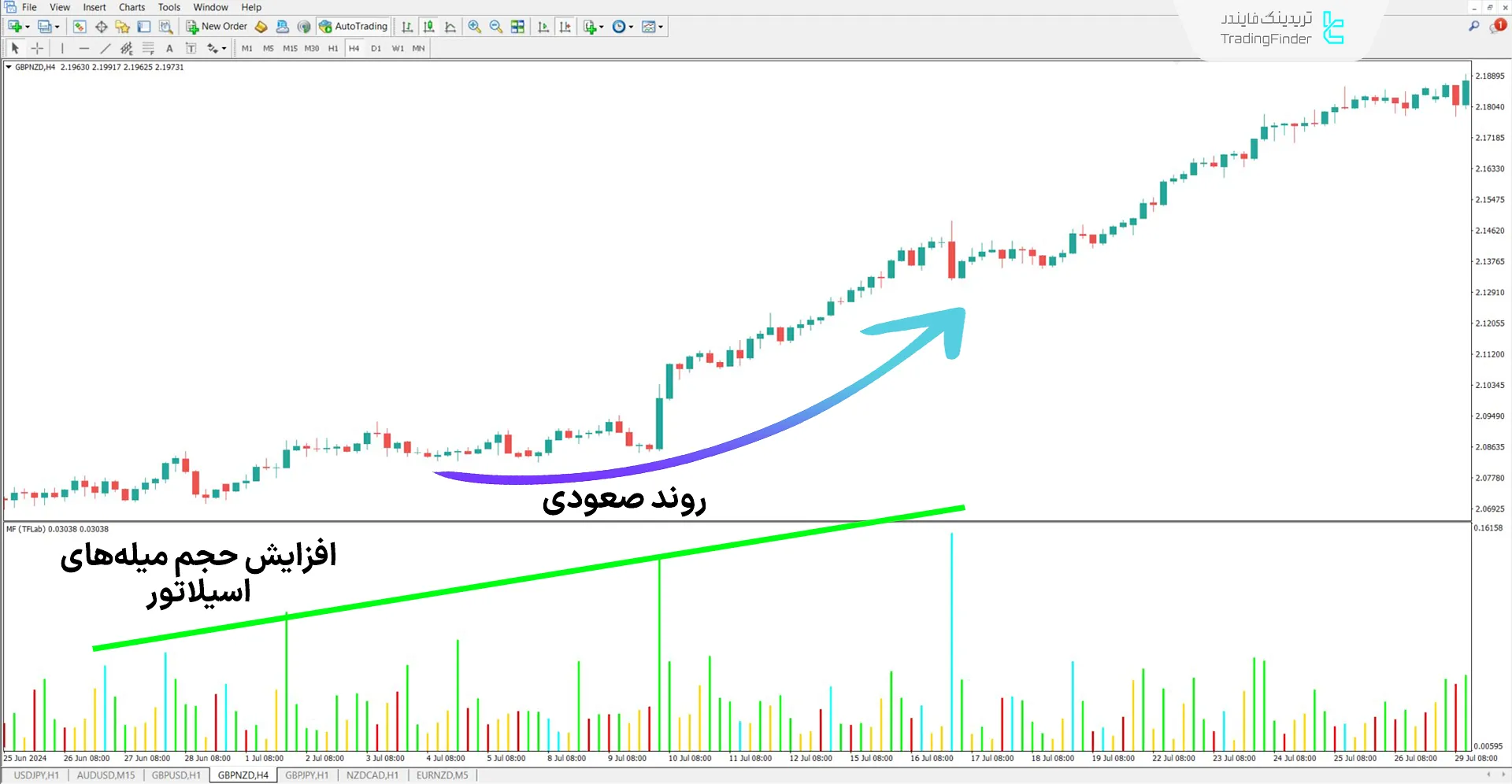 دانلود اندیکاتور شاخص تسهیل بازار (MFI) در متاتریدر 4 - رایگان 1