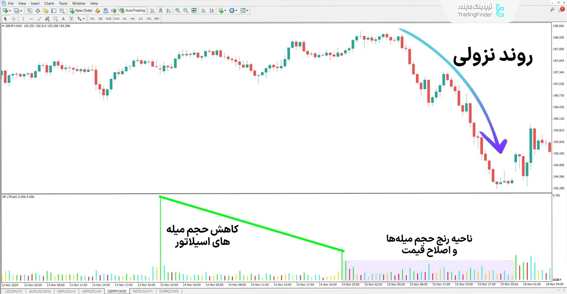 دانلود اندیکاتور شاخص تسهیل بازار (MFI) در متاتریدر 4 - رایگان 2