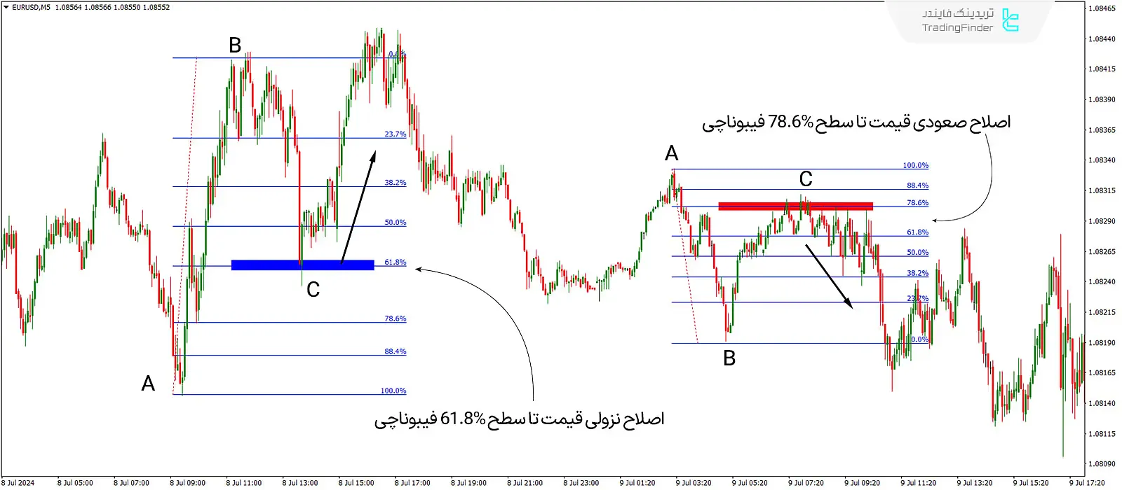 دانلود اندیکاتور دستیار فیبوناچی اصلاحی (Fibonacci Retracement) در متاتریدر 4 - رایگان 1