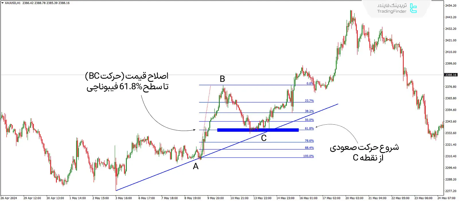 دانلود اندیکاتور دستیار فیبوناچی اصلاحی (Fibonacci Retracement) در متاتریدر 4 - رایگان 2