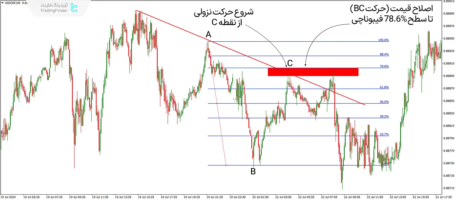 دانلود اندیکاتور دستیار فیبوناچی اصلاحی (Fibonacci Retracement) در متاتریدر 4 - رایگان 3