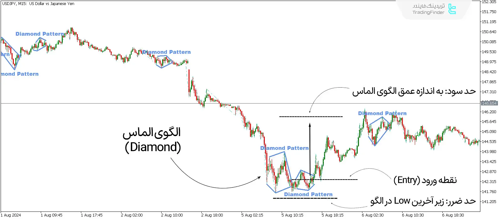 دانلود اندیکاتور الگوی الماس (Diamond Pattern Indicator) در متاتریدر 5 - رایگان - [تریدینگ فایندر] 1