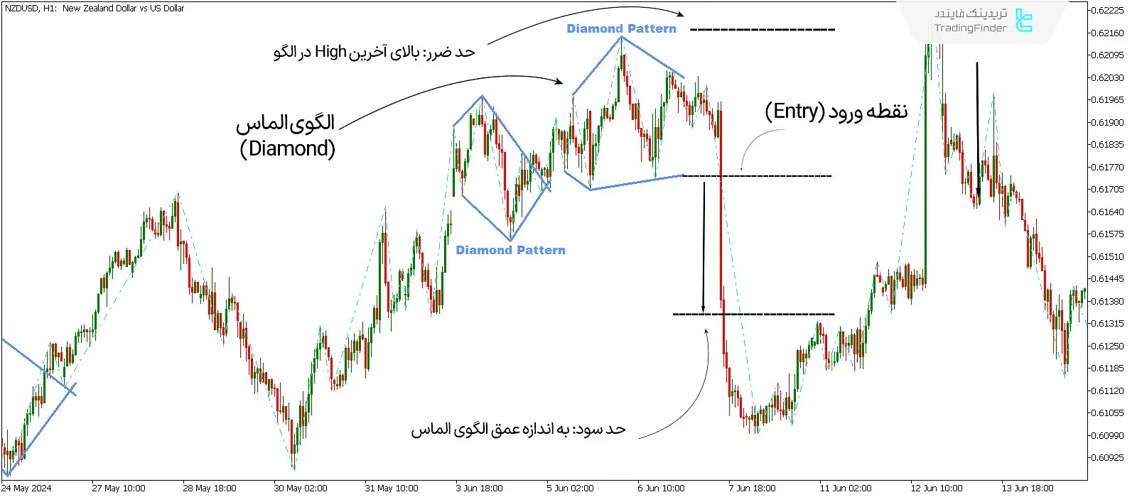 دانلود اندیکاتور الگوی الماس (Diamond Pattern Indicator) در متاتریدر 5 - رایگان - [تریدینگ فایندر] 2