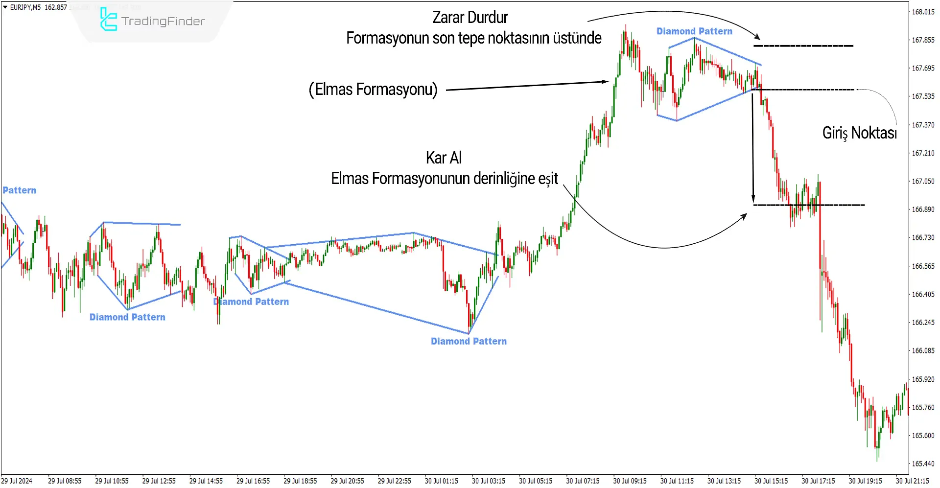 Elmas Formasyonu İndikatörü MetaTrader4 için İndirme  - Ücretsiz - [Trading Finder] 2