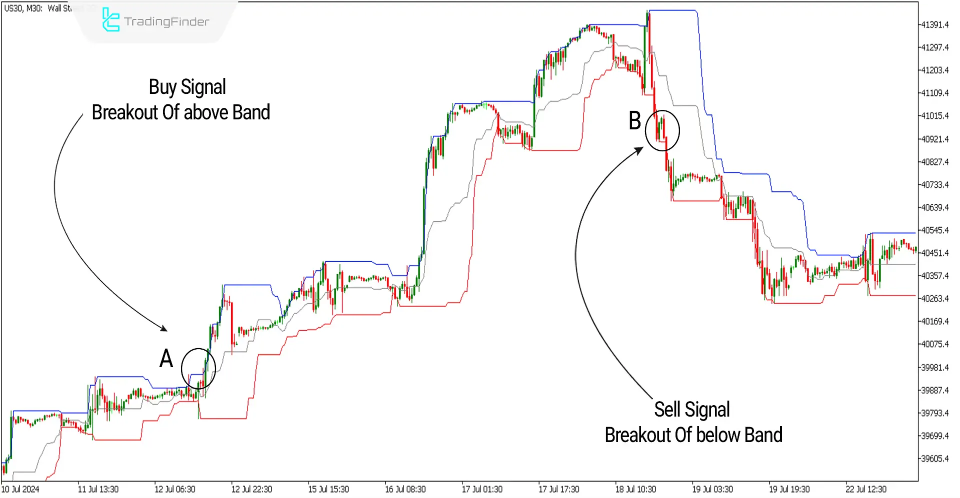 Donchain Channel Indicator for MetaTrader5 Download - Free [Trading Finder] 1