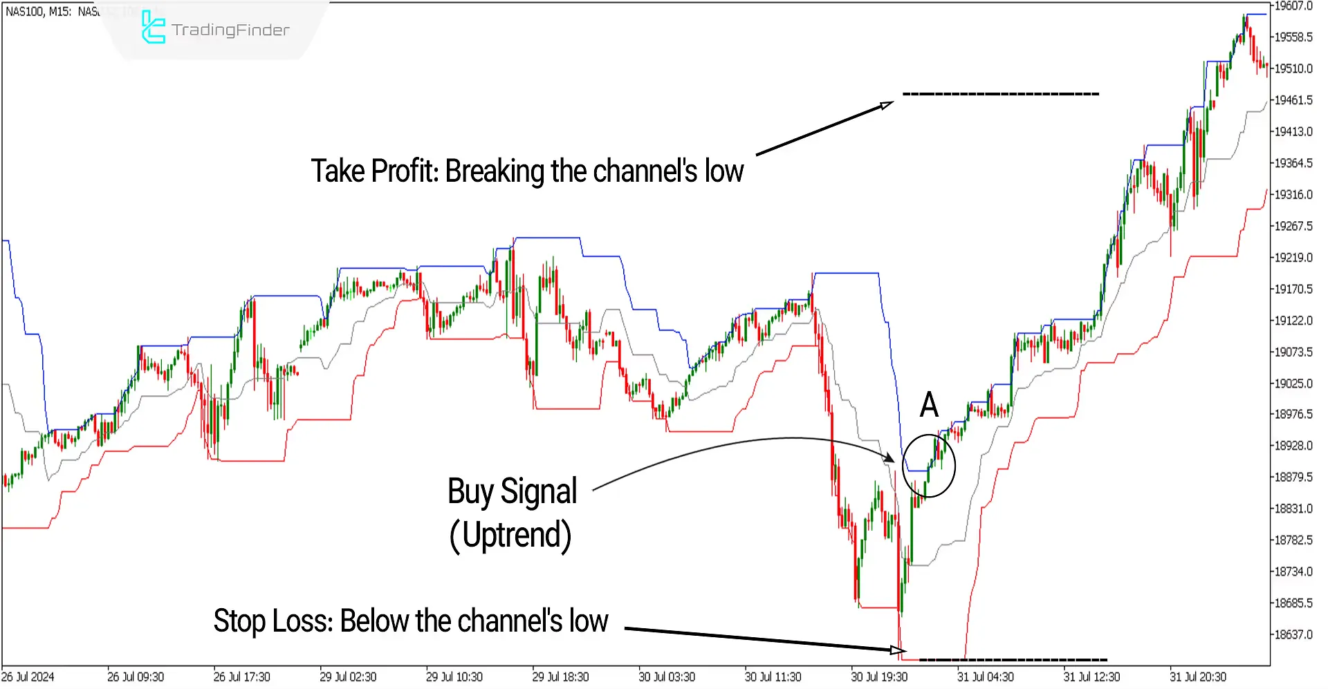 Donchain Channel Indicator for MetaTrader5 Download - Free [Trading Finder] 2