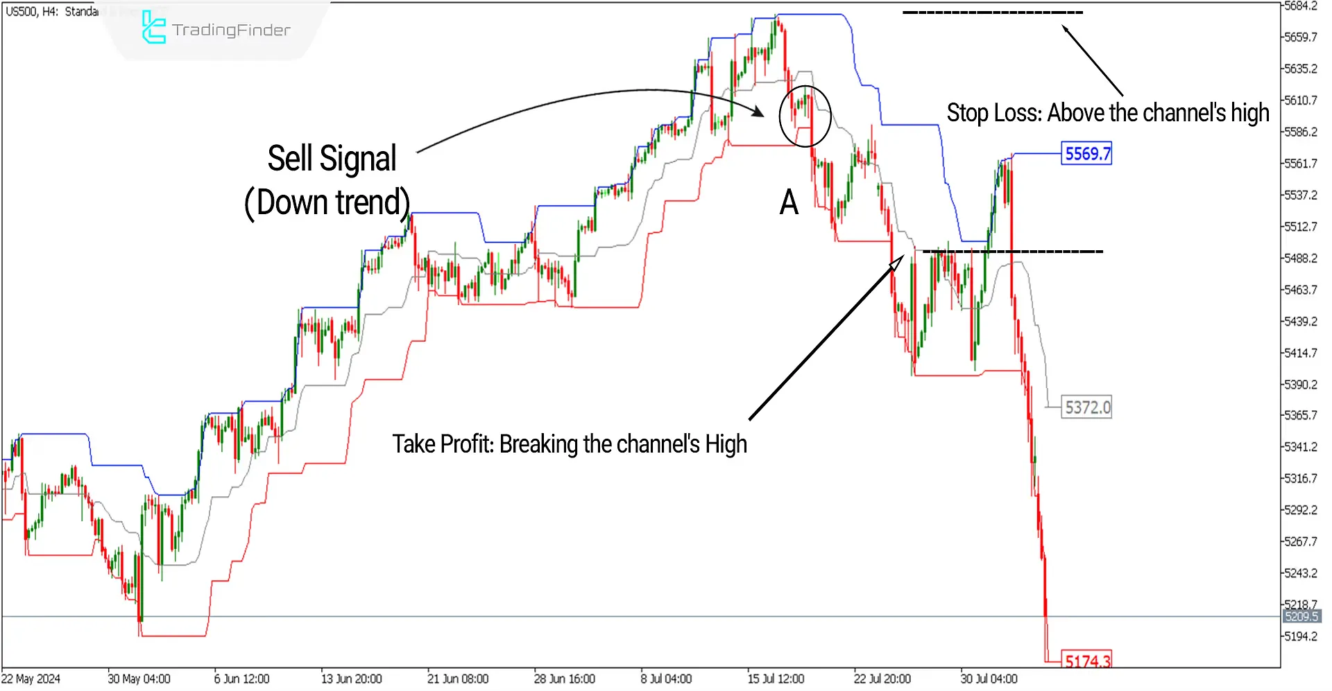 Donchain Channel Indicator for MetaTrader5 Download - Free [Trading Finder] 3