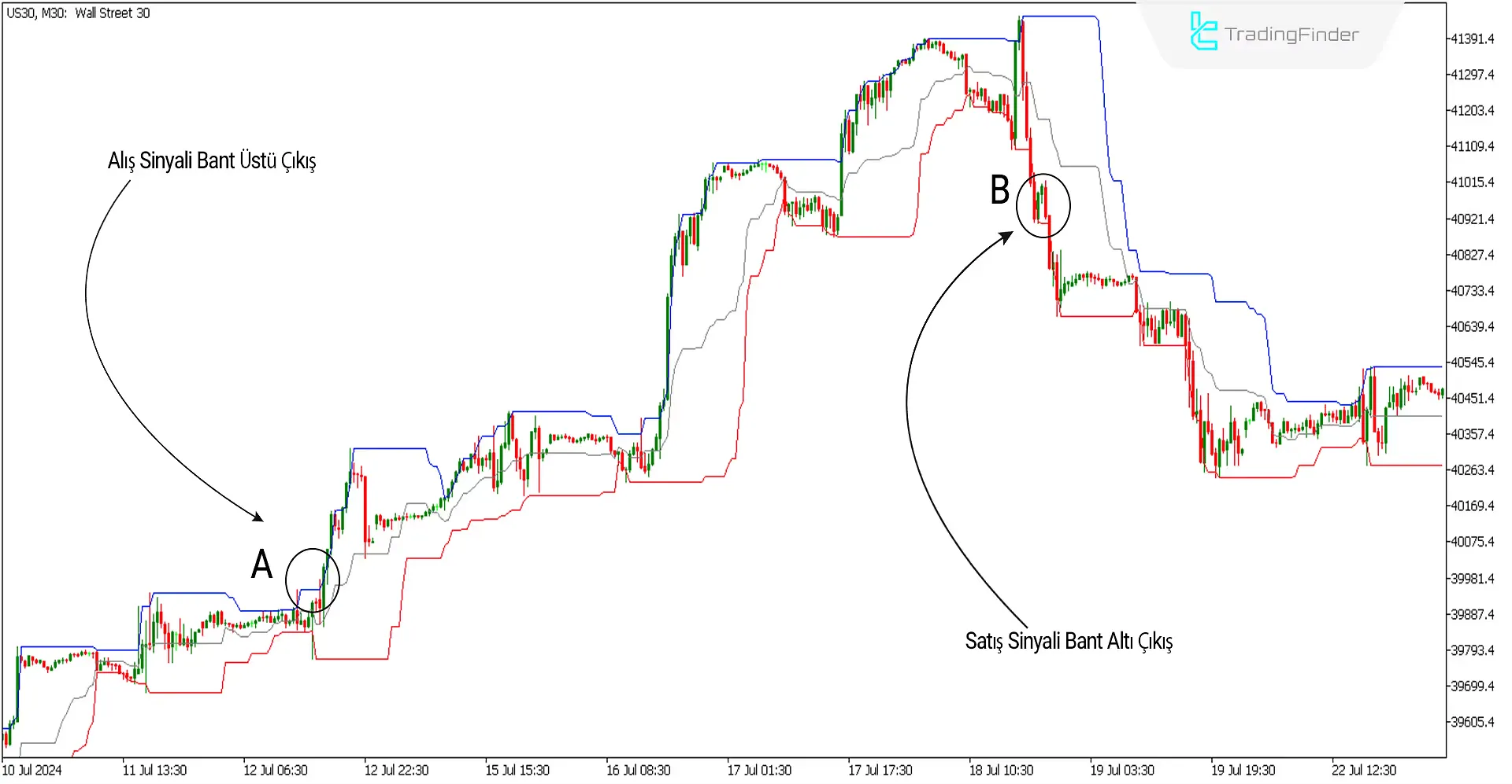 Donchian Kanal Göstergesi MetaTrader 5 için İndir - Ücretsiz - [Trading Finder] 1