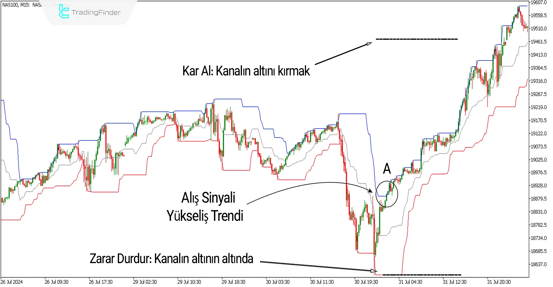 Donchian Kanal Göstergesi MetaTrader 5 için İndir - Ücretsiz - [Trading Finder] 2