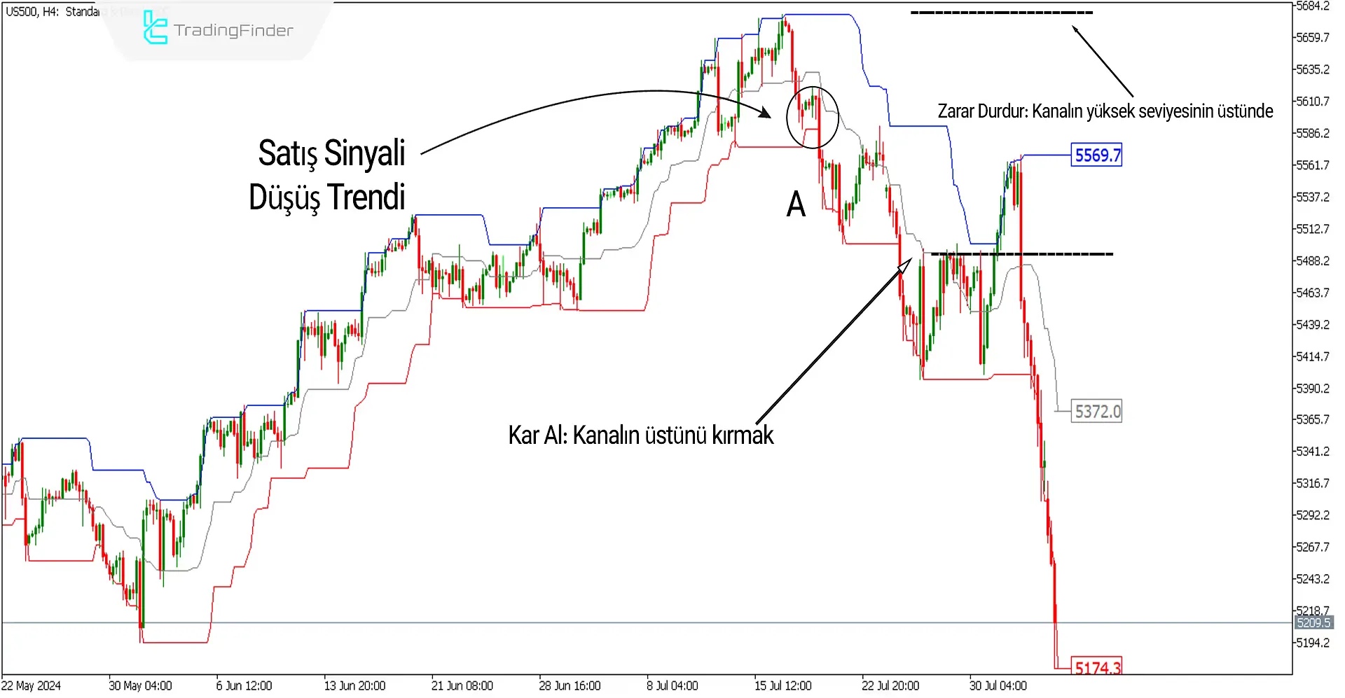 Donchian Kanal Göstergesi MetaTrader 5 için İndir - Ücretsiz - [Trading Finder] 3