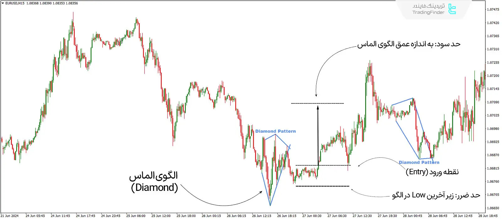 دانلود اندیکاتور الگوی الماس (Diamond Pattern Indicator) در متاتریدر 4 - رایگان - [تریدینگ فایندر] 1