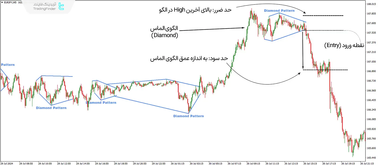 دانلود اندیکاتور الگوی الماس (Diamond Pattern Indicator) در متاتریدر 4 - رایگان - [تریدینگ فایندر] 2