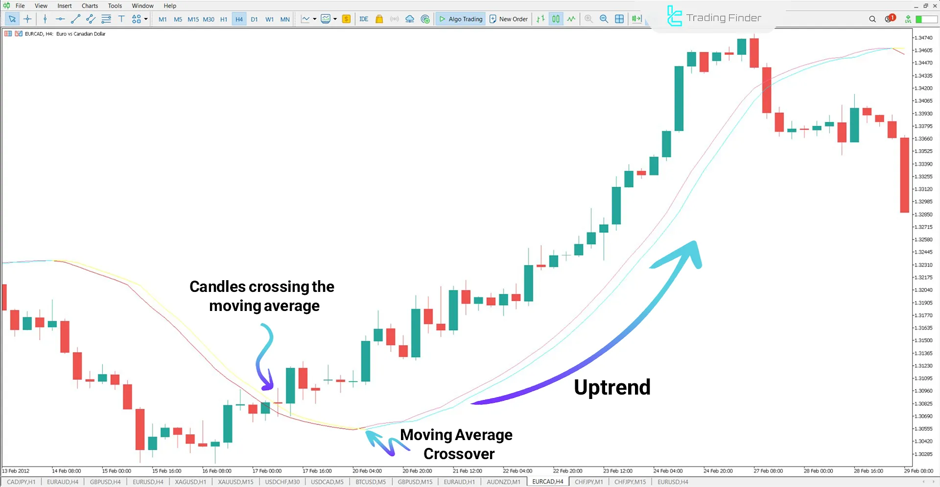 Trigger Lines Indicator in an Uptrend