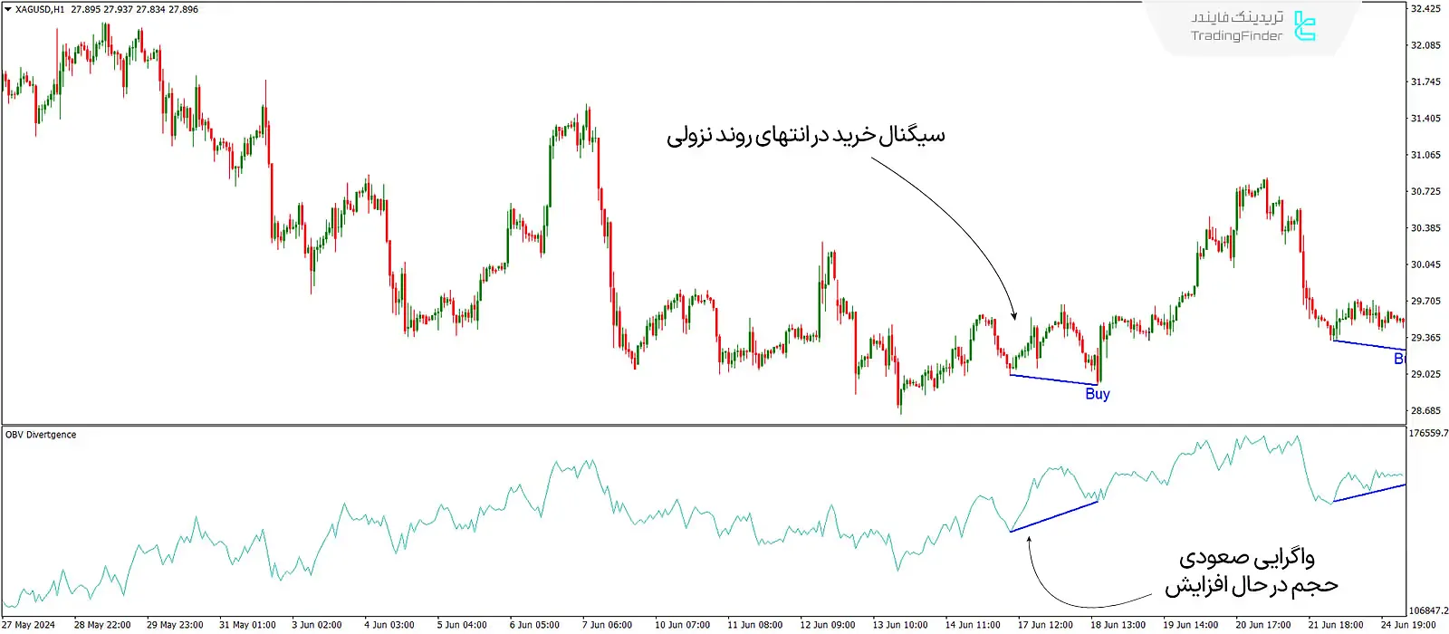 دانلود اندیکاتور واگرایی خودکار حجم تعادلی (OBV Divergence) در متاتریدر 4 - رایگان - [تریدینگ فایندر] 2