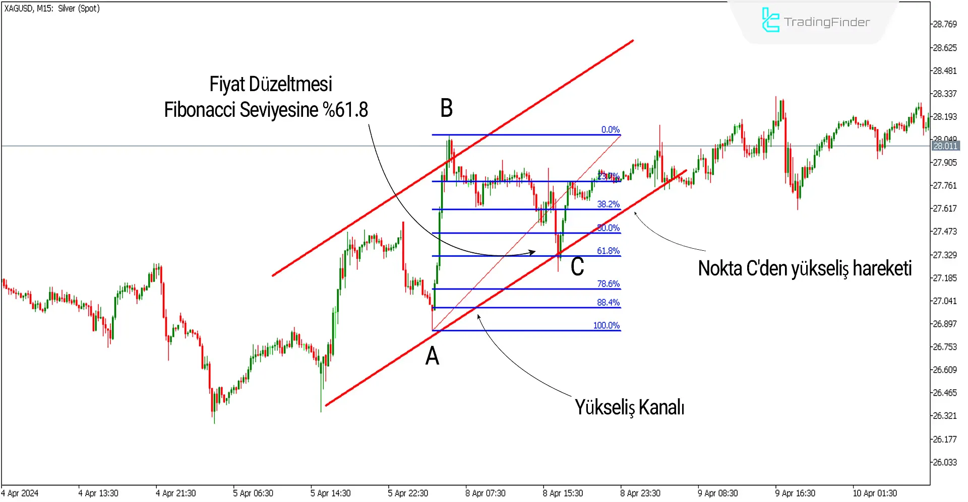 Fibonacci Düzeltme Yardımcısı Gösterges MT5 için İndir - Ücretsiz 2